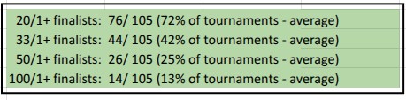 Average Prices of Tournament Finalists
