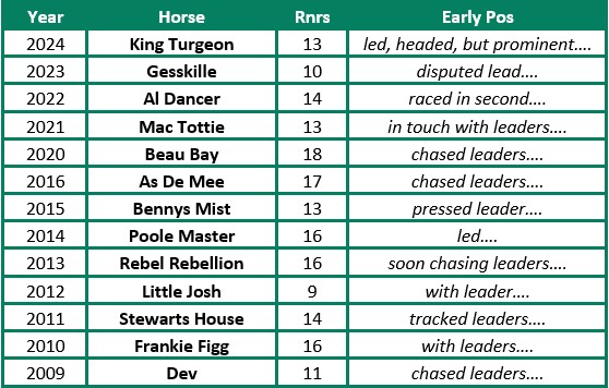Early Position in the Grand Sefton of 13 of the last 16 winners