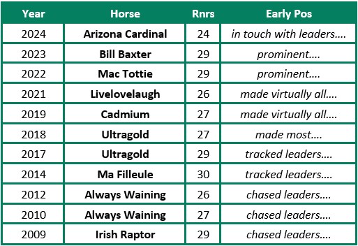 Early Position in the Topham of 11 of the last 16 winners