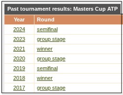 Alexander Zverev career ATP Finals record: