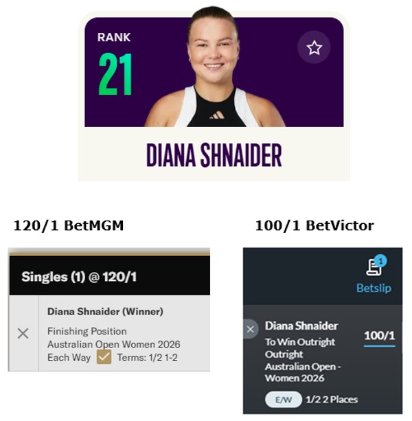 Diana Shnaider - 100/1+ to win Australian Open
