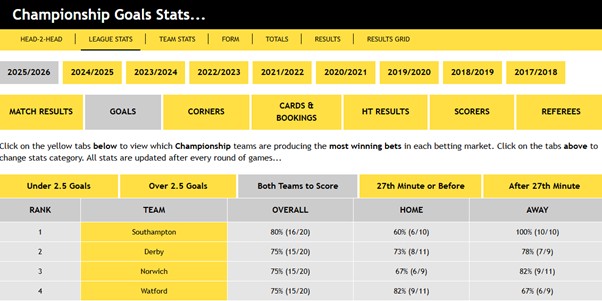 Championship Goals Stats - Both Teams to Score