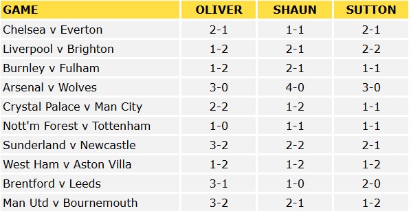 Premier League Predictions