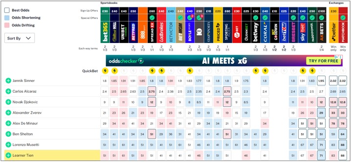 Men’s Outright Winner market (Oddshecker):