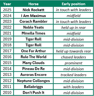 The Early Position Of The Last 15 Grand National Winners