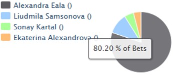 Oddschecker Graphic For WTA Abu Dhabi