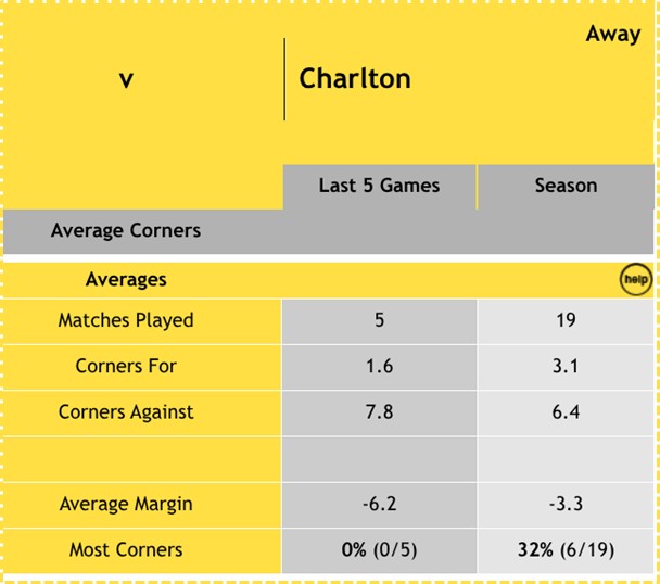 Championship - Charlton Away Corners Stats