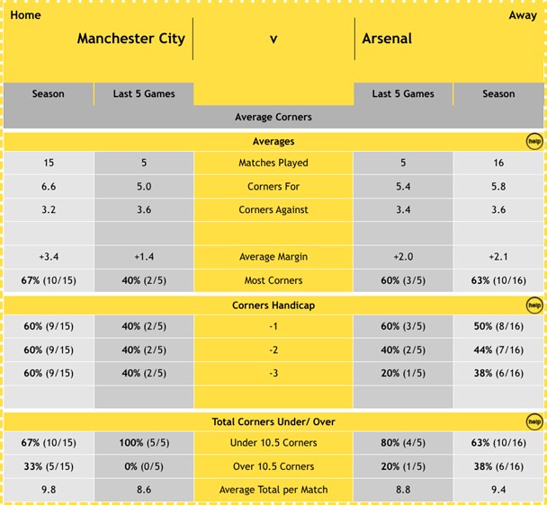 Man City v Arsenal - Corners Head-2-Head