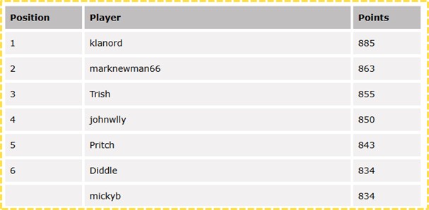 Premier League Predictor Overall Leaderboard