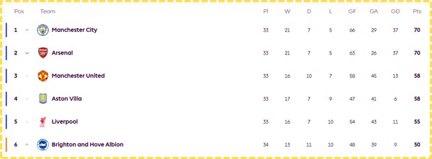 Top of Premier League Table