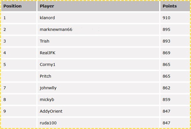 Premier League Predictor Leaderboard