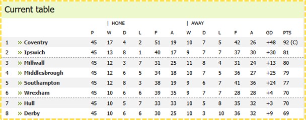 Top of the Championship Table