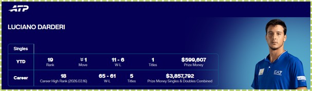 ATP Profile for Luciano Darderi