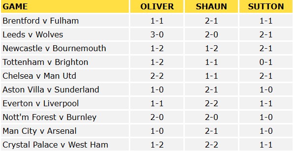 Premier League Predictions