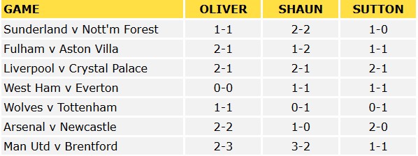 Premier League Predictions