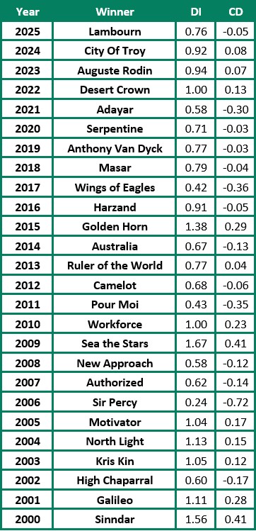The DI and CD figures of the last 26 Derby winners