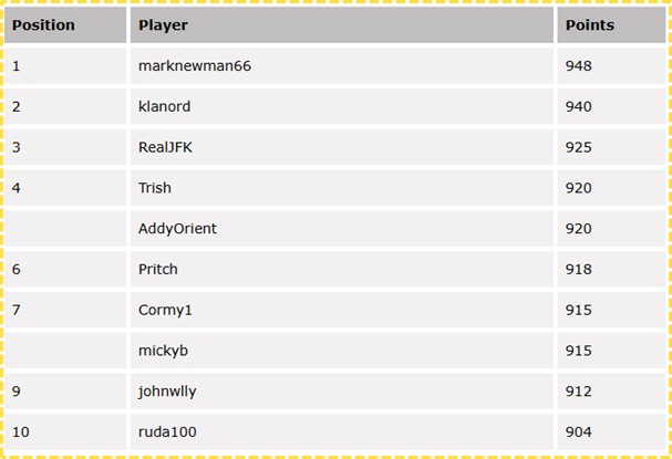 Premier League Predictor - Overall Leaderboard