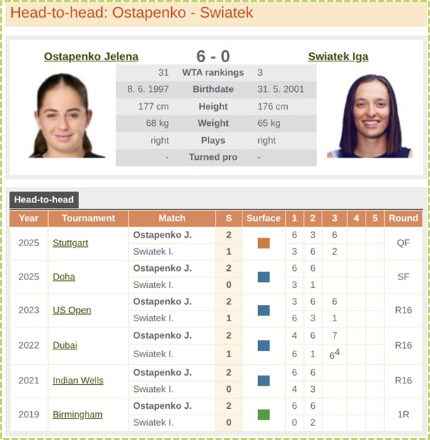 Head-to-head: Ostapenko v Swiatek