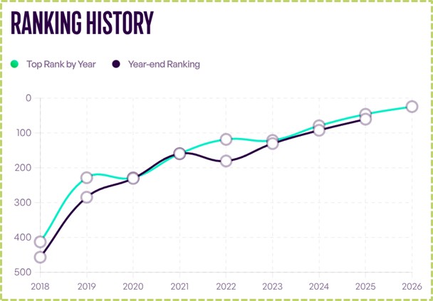 Hailey Baptiste Ranking History