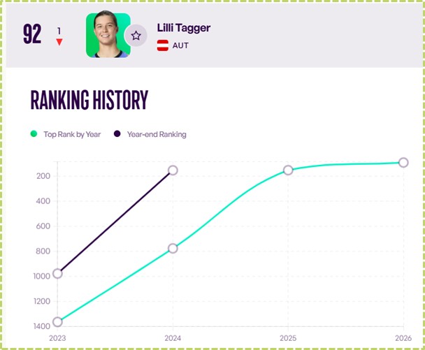 Lilli Tagger's Ranking History