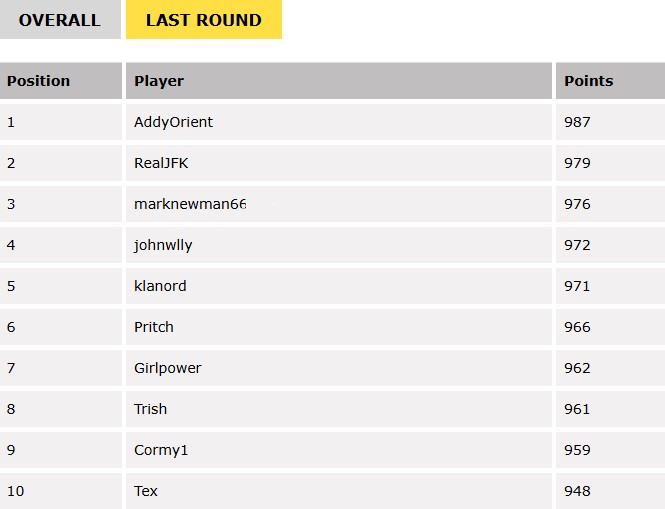 Premier League Predictor - Overall Leaderboard