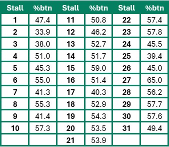 This table shows the performance of each individual stall (in terms of % of opponents beaten) in each of the last 14 renewals of the Wokingham.