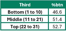 Table of percentage by thirds, bottom to top.