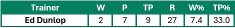 Ed Dunlop's Royal Ascot record with 3yo Handicappers