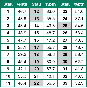 Stall Info for Royal Hunt Cup at Royal Ascot