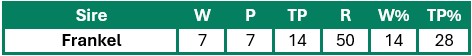 The record of handicappers sired by Frankel