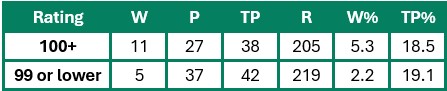 Stewards' Cup Ratings Info