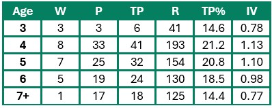 Stewards' Cup Age Info