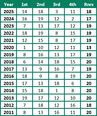 Starting Stalls Of The Last 15 Great St Wilfrid Winners