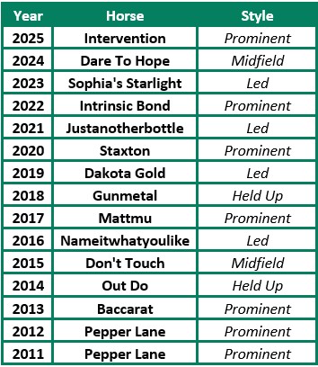 Early Position Details Of The Last 15 Great St Wilfrid Winners