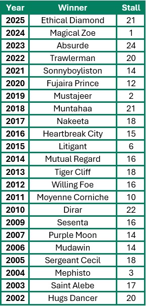 19 of the last 23 Ebor winners at York ran from a double-figure stall...