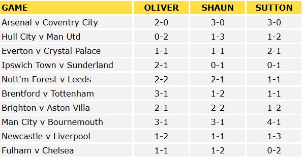 Premier League Predictions