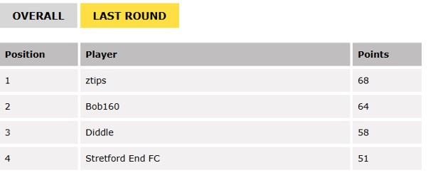 Premier League Predictor Leaderboard
