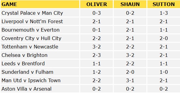 Premier Leaugue Predictions