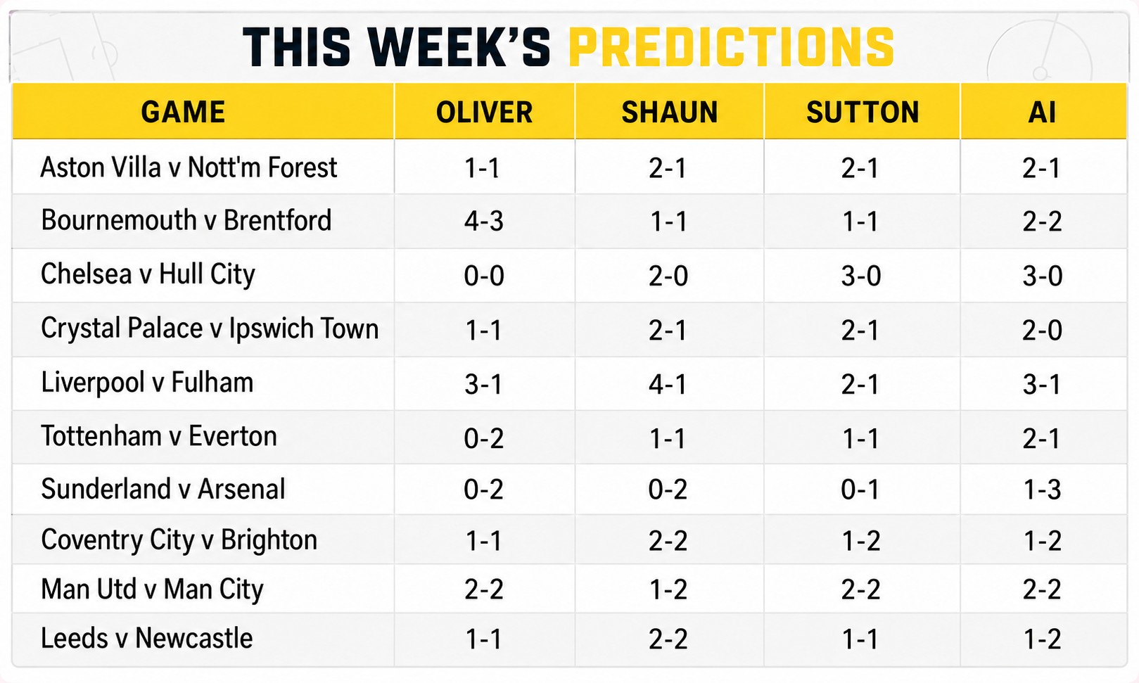 Premier League Predictions