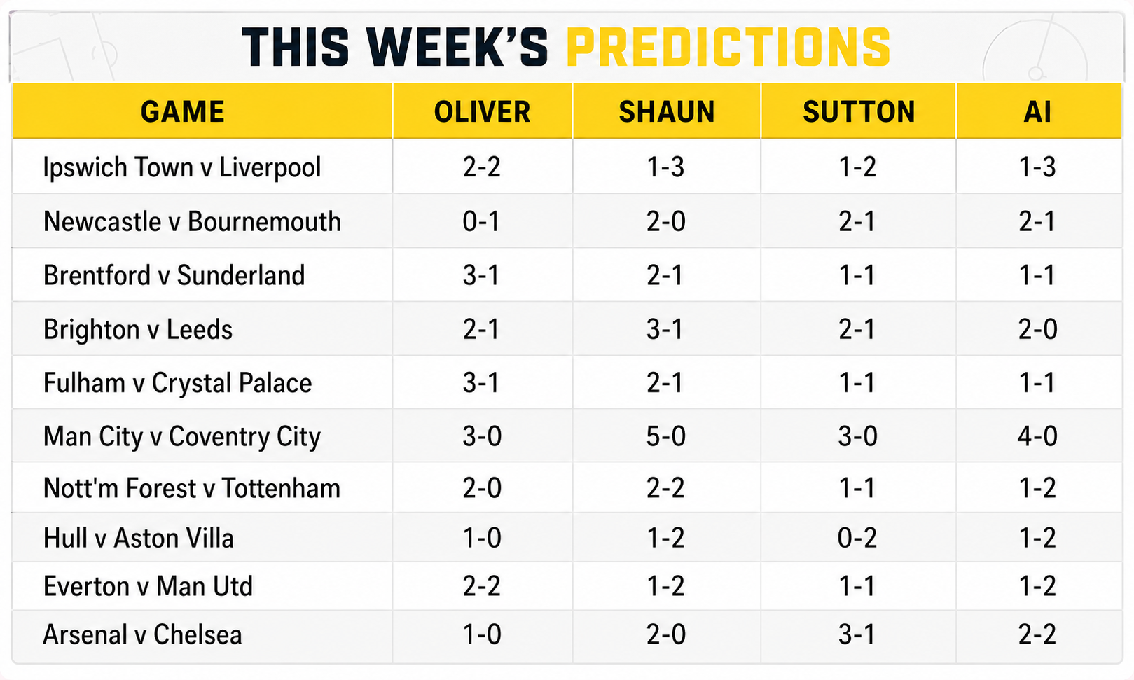Premier League Predictions