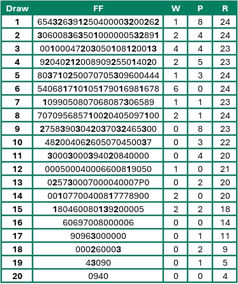Finishing position of horses from individual stalls in the last 24 renewals of the Arc run at Longchamp.