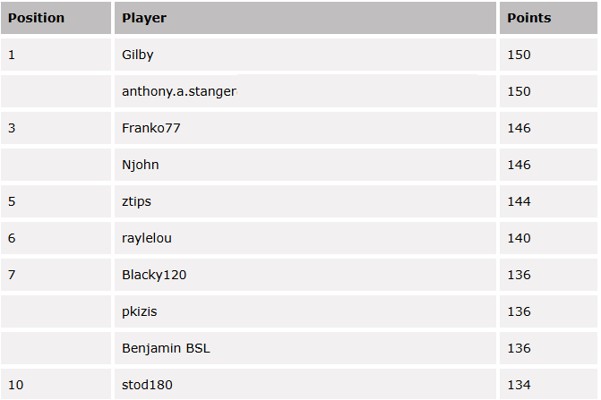 Premier League Predictor Leaderboard