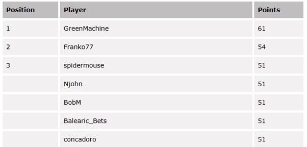 Premier League Predictor Leaderboard